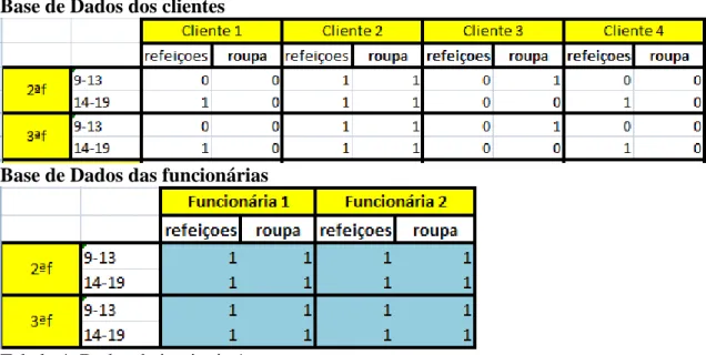 Tabela 4: Dados da instância 1 