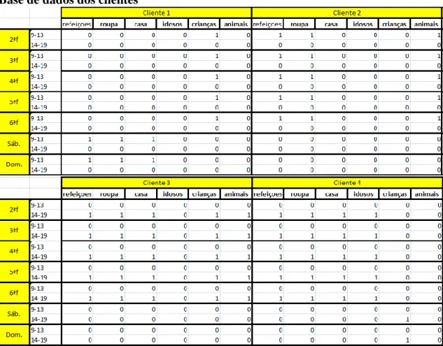 Tabela 5: Dados da instância 2 