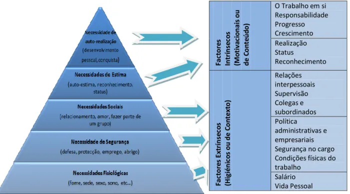 Figura III- Adaptação do Modelo de correspondência entre factores de Herzberg e de  Maslow apresentado por Fachada (1911, p