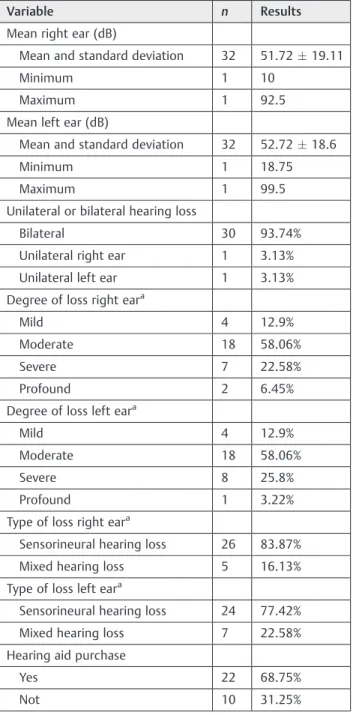 Table 2 Audiological sample characterization