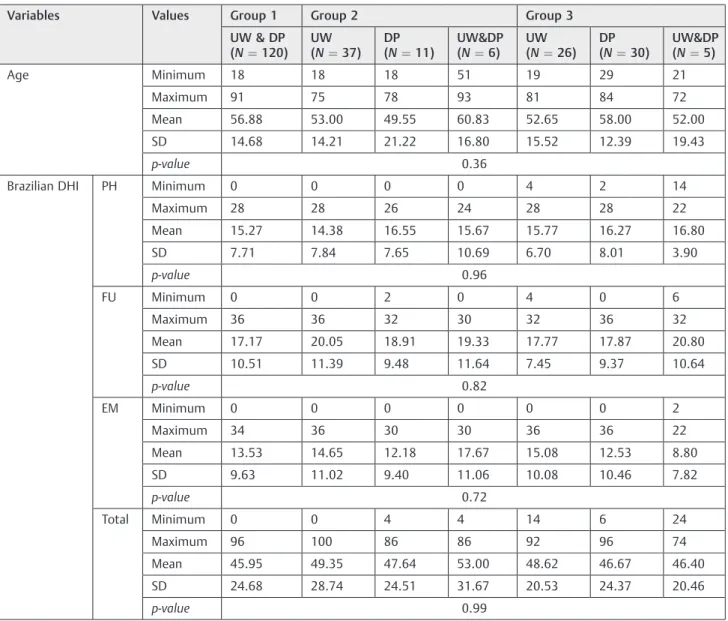 Table 4 Descriptive statistics and comparisons between age groups and Brazilian DHI subscales