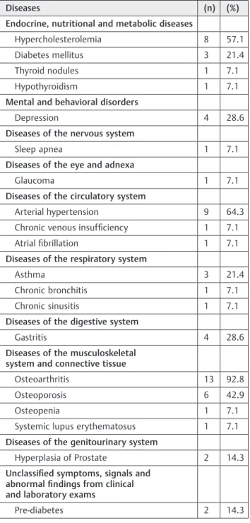 Table 2 Absolute and relative frequencies of associated diseases in elderly people with BPPV, classiﬁed according to the International Classiﬁcation of Diseases (ICD)