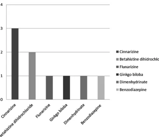 Table 3 Distribution of absolute and relative frequencies categorized by number of medications used by elderly BPPV patients