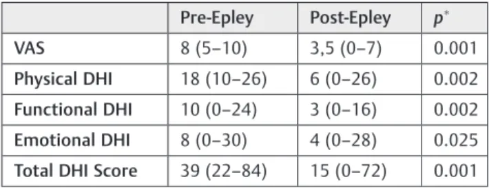 Table 5 Static and dynamic postural balance performance in elderly BPPV patients at initial evaluation and after modiﬁed Epley maneuver (1-week assessment)