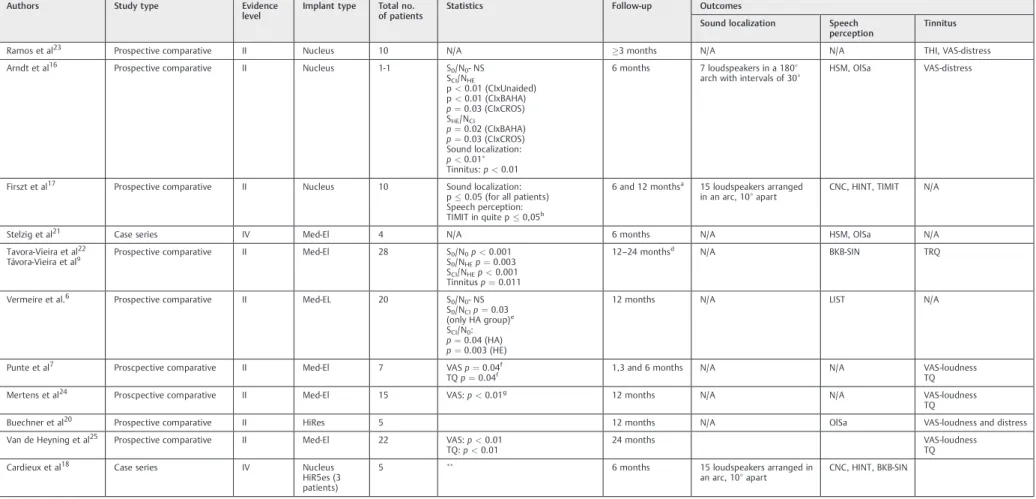 Table 3 Studies characterization and outcomes