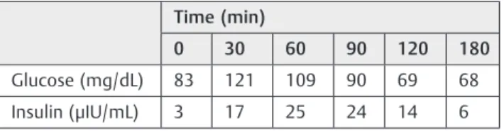Table 2 Glucose values after lactose intake