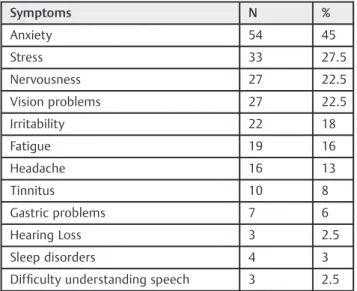 Table 1 Characterization of the sample according to reported signs and symptoms (N ¼ 120)