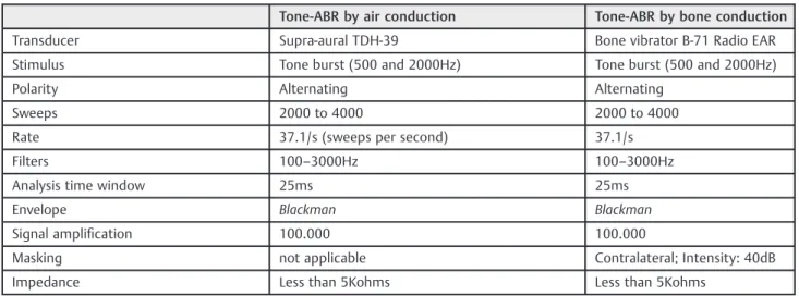 Table 1 Tone-ABR parameters by air and bone conduction for 500 and 2000Hz