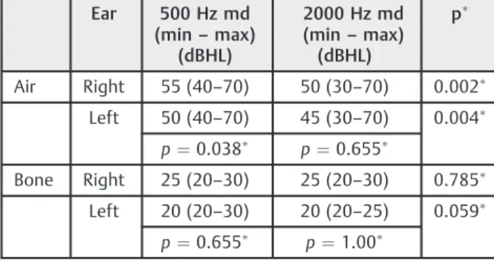 Table 4 Comparison between frequencies of tone-ABR thresholds by air and bone conduction