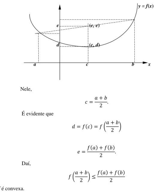 Gráfico 2  – Representação gráfica de uma função f convexa 