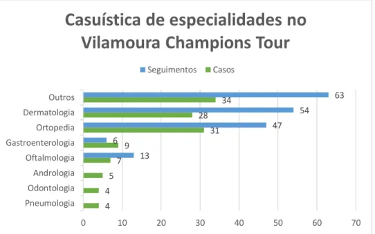 Gráfico 1: Casuística de especialidades no Vilamoura Champions Tour 