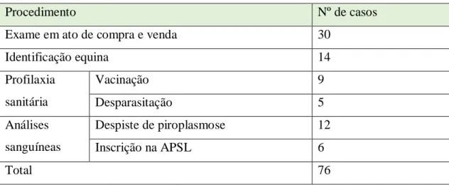 Tabela 7: Casuística de outros procedimentos no estágio com o Dr. Bruno Miranda 