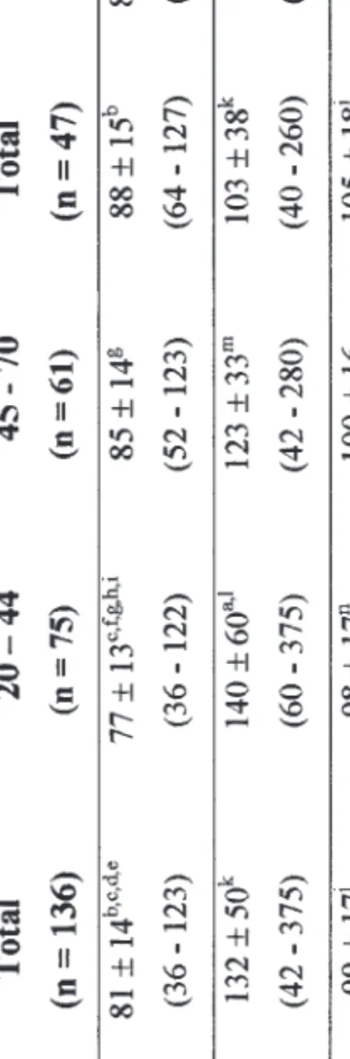 Table 1 Serum Se, Cu, and Zn Concentrations in a Group of the Lisbon Population, According to Gender and Age  (Range: 20–44 and 45–70 yr)