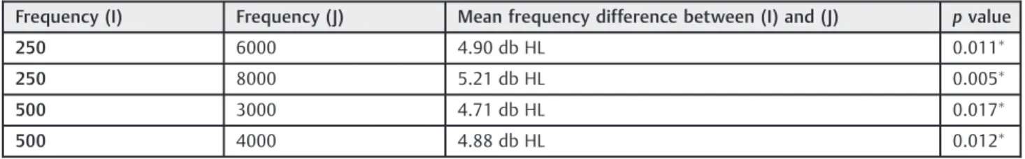 Fig. 2 Mean hearing thresholds per frequency for the group that uses oral contraceptives