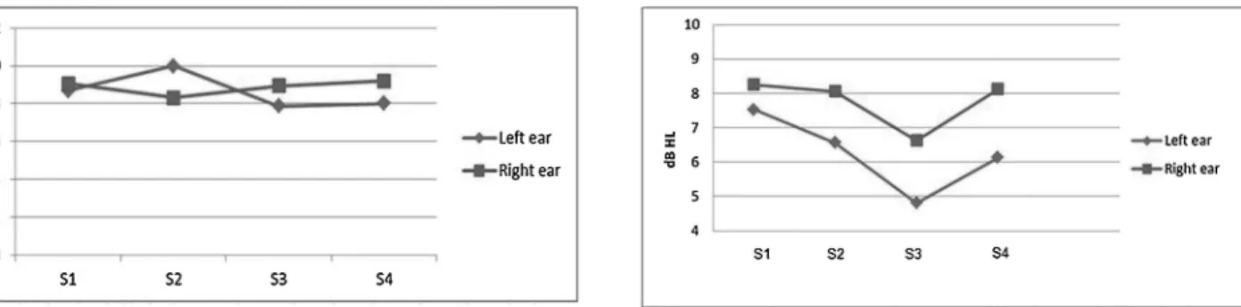 Fig. 6 Variation in hearing thresholds throughout the menstrual cycle phases for the group that uses oral contraceptives