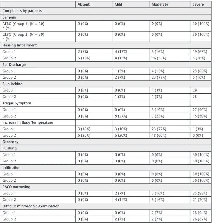 Table 1 Baseline assessment of signs and symptoms of otitis externa by the physician (N ¼ 60)