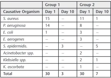 Fig. 5 Proportion of patients with body temperature from day 1 to day 10 (Chronic External Bacterial Otitis).