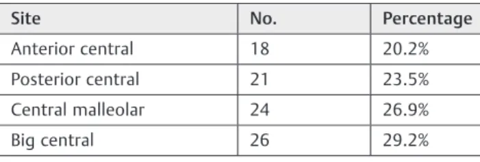 Table 3 Hearing level distribution with speech frequencies among the sizes of the perforations