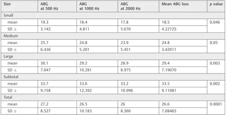 Table 6 Mean ABG with different perforation sizes in relation to speech frequencies