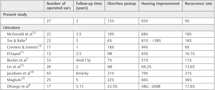 Table 2 Comparison of results regarding otorrhea, hearing improvement and recurrence rate after surgery for acquired atresia/