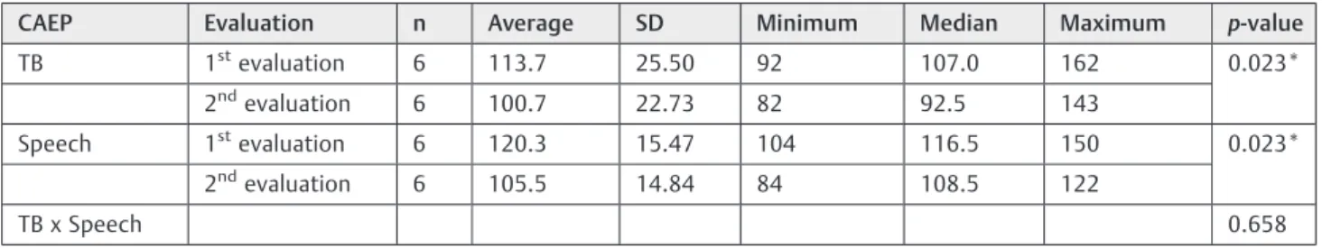Table 2 Descriptive statistics for the variable P1 latency (ms) with TB and speech stimuli in each evaluation