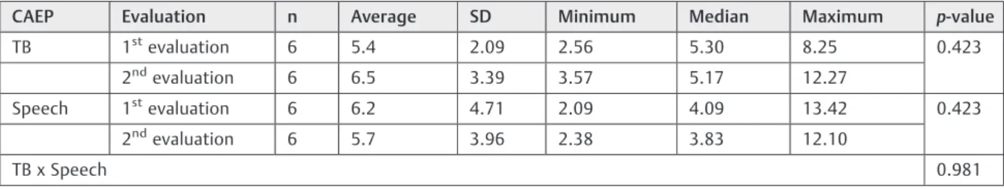 Table 4 Values of Pearson correlation coefﬁcient associated to the test of non-linear association hypothesis between each variable and frequency in rehabilitation