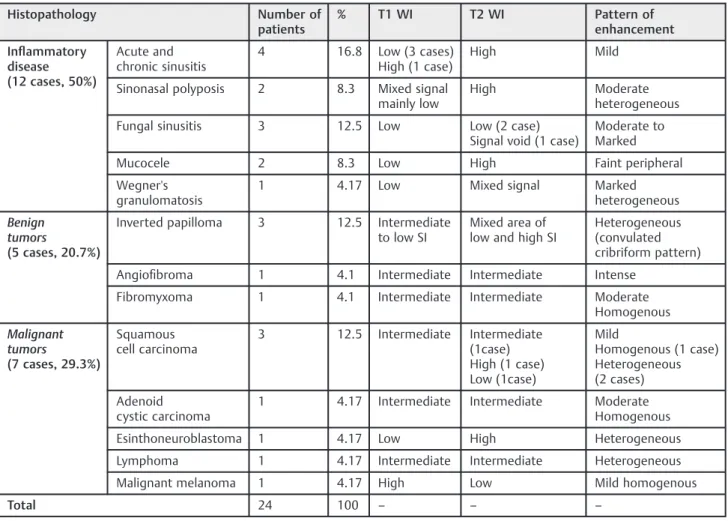 Table 2 MRI criteria suggestive of malignancy found in studied cases