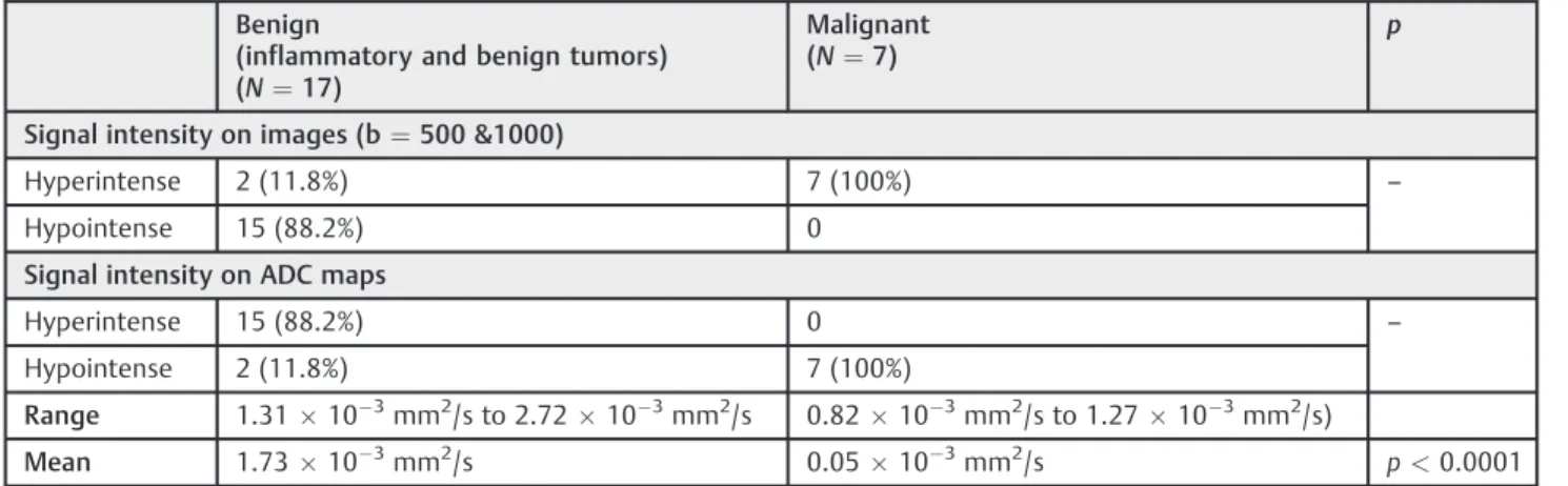 Table 4 Diffusion-weighted MRI ﬁndings for the studied sinonasal lesions Benign