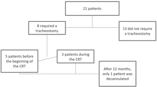 Fig. 1 Patients included in the study according the need for tracheostomy. Abbreviation: CRT, chemoradiotherapy.