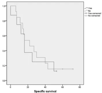 Fig. 2 Kaplan-Meier three-year overall survival according the need for tracheostomy.