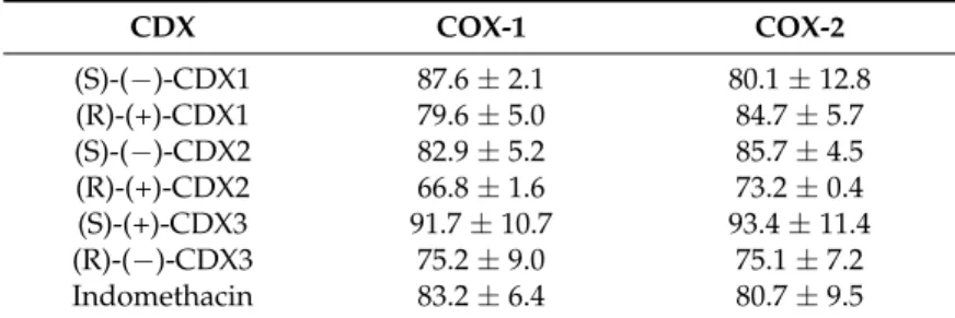 Table 1. Inhibitory effects of CDXs on COX-1 and COX-2.