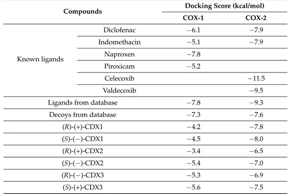 Table 2. Docking scores of corresponding test compounds at COX-1 and COX-2 targets.