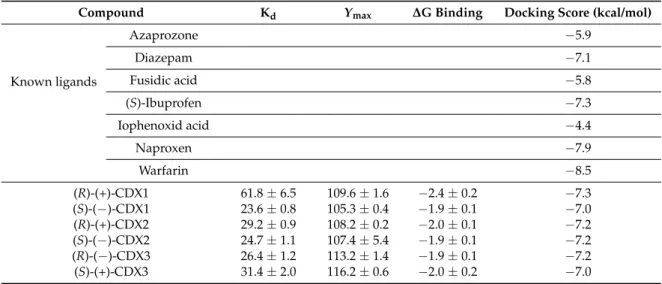 Table 3. HSA binding parameters obtained for the CDXs and predicted docking scores between HSA and CDXs.