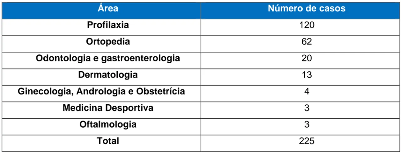 Tabela 1 - Distribuição do número de casos de acordo com a sua área. 