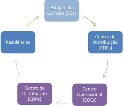 Figura 2: Ciclo Operacional do Serviço Postal 