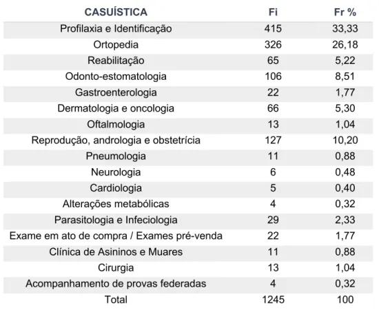 Tabela 1: Distribuição dos casos/procedimentos pelas áreas da clínica de equinos (Fi: 