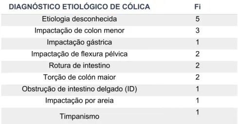 Tabela 7: Diagnóstico etiológico das cólicas observadas. 