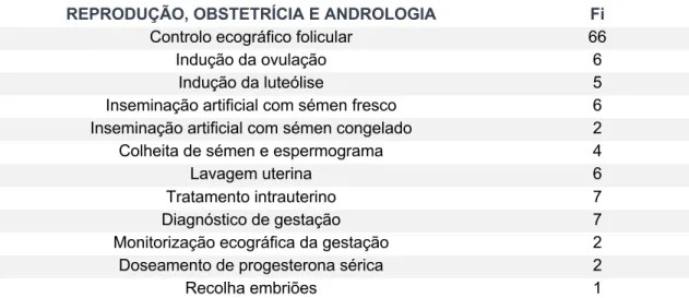 Tabela 10: Distribuição da casuística de reprodução, obstetrícia e andrologia (Fi;n=127)
