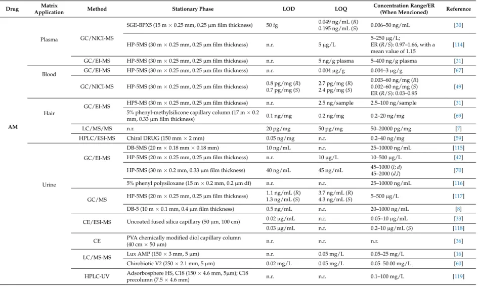 Table 2. Chromatographic analytical methods described for the analysis of chiral illicit drugs and pharmaceuticals in biological matrices.