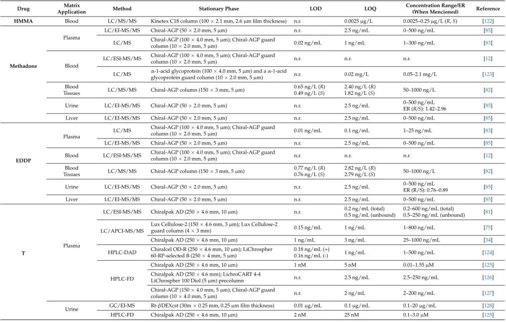 Table 2. Cont.
