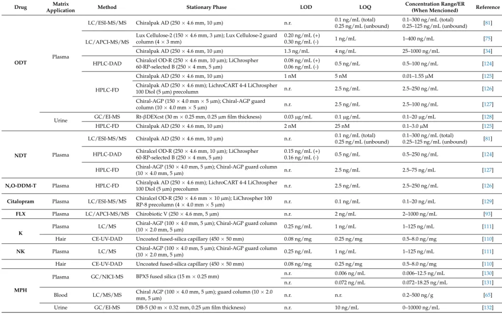 Table 2. Cont.