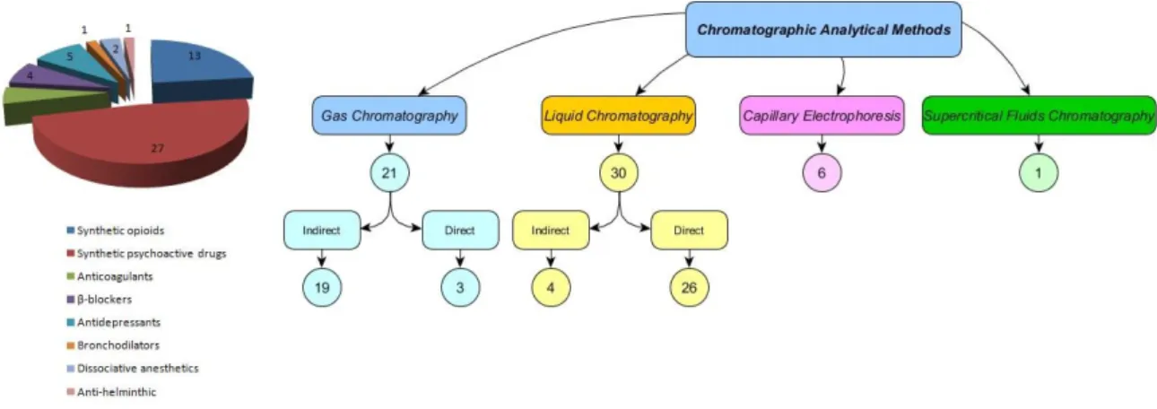 Figure 2. Relative number of each class of chiral drug referred in the reviewed enantioselective  published studies and the analytical methods used for separation of the chiral drugs in biological  fluids