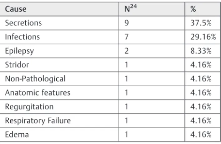 Table 2 Cause of non-decannulation