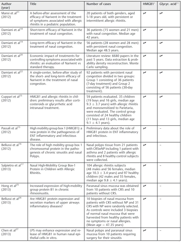 Table 1 Summary of reviewed articles related to HMGB1 expression in upper airways inﬂammation and the effects of its blockage by inhibitors