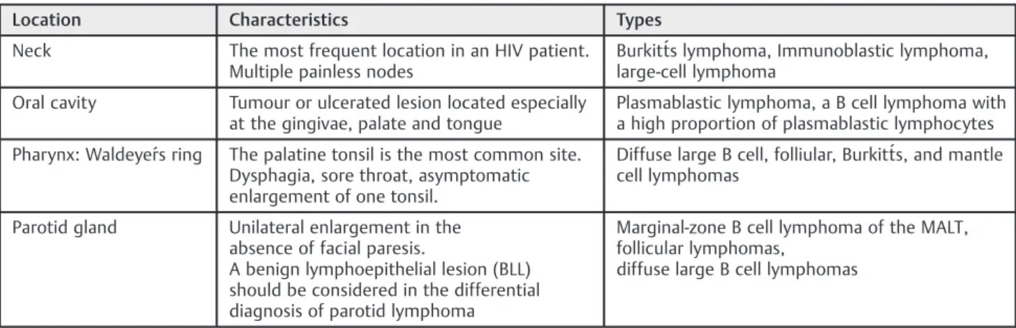 Table 1 Table of the most common location, characteristics, and types of head and neck lymphoma in HIV patients