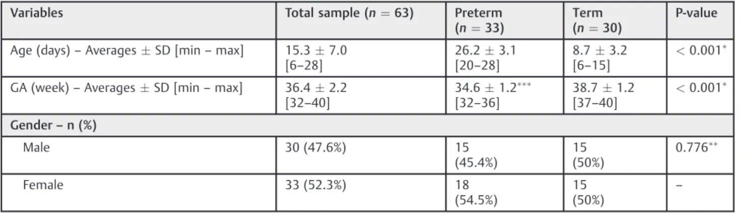 Table 1 Means and standard deviation for ages in both groups during the ﬁrst testing