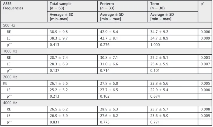 Table 2 Means and standard deviations for ASSR thresholds (dBNA) in both groups for 500, 1000, 2000, and 4000Hz during the ﬁrst testing ASSR Frequencies Total sample(n¼63) Preterm(n¼ 33) Term(n¼ 30) p  Average  SD [min–max] Average  SD[min – max] Average  