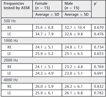 Table 5 Means and standard deviations for ASSR thresholds (dBNA) in both groups according to gender during the ﬁrst testing Frequencies tested by ASSR Female(n¼ 15) Male(n¼ 15) p  Average  SD Average  SD 500 Hz RE 35.6  6.8 32.7  10.4 0.670 LE 34.7  7.9 32
