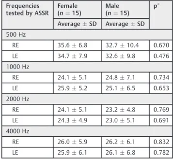 Table 5 Means and standard deviations for ASSR thresholds (dBNA) in both groups according to gender during the ﬁrst testing Frequencies tested by ASSR Female(n¼ 15) Male(n¼ 15) p  Average  SD Average  SD 500 Hz RE 35.6  6.8 32.7  10.4 0.670 LE 34.7  7.9 32