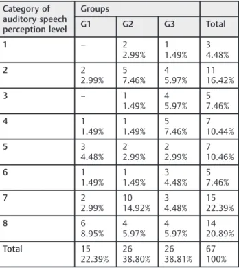 Table 4 Spearman ’ s correlation coefﬁcient data among auditory speech perception level, age, auditory deprivation time, hearing aid use time, cochlear implant use time, and participant age when CI was performed